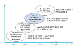 云计算服务的运营管理、技术架构与装备技术服务一体化发展