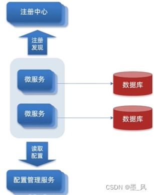 基于Spring Boot微服务的Nacos配置管理与云计算协同应用