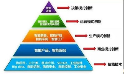 云计算赋能智能化工厂 构建数字化工厂的技术服务新范式